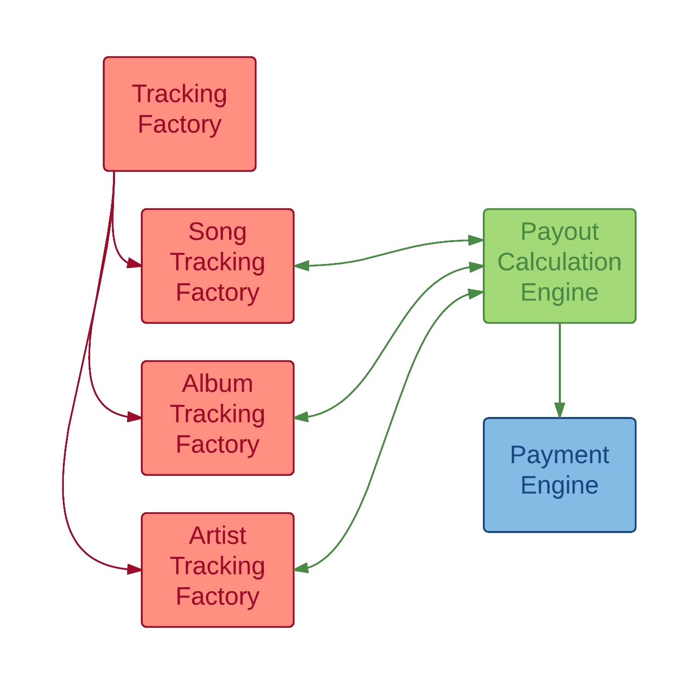 Flow Chart Payouts engine